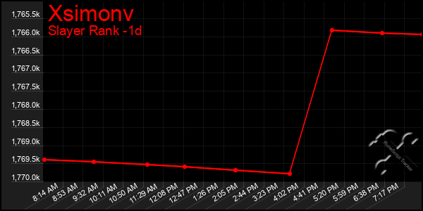 Last 24 Hours Graph of Xsimonv