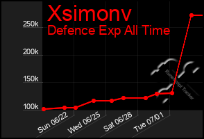 Total Graph of Xsimonv