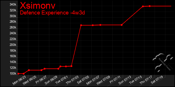 Last 31 Days Graph of Xsimonv