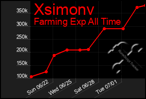 Total Graph of Xsimonv