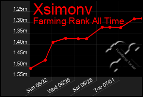 Total Graph of Xsimonv