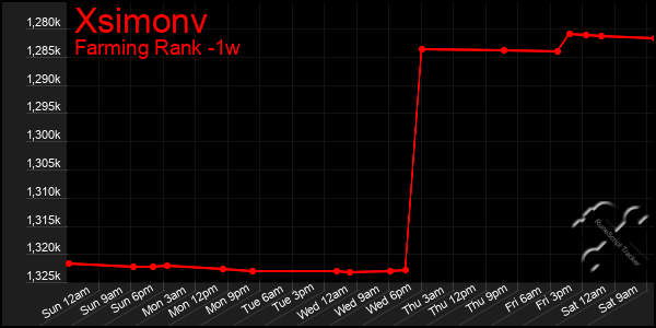 Last 7 Days Graph of Xsimonv