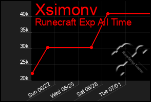 Total Graph of Xsimonv