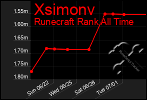 Total Graph of Xsimonv