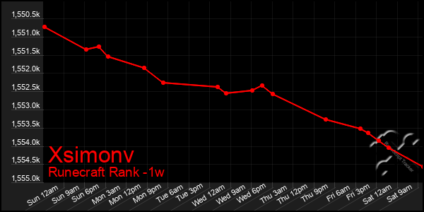Last 7 Days Graph of Xsimonv
