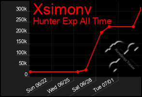 Total Graph of Xsimonv
