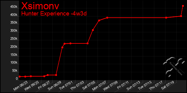 Last 31 Days Graph of Xsimonv