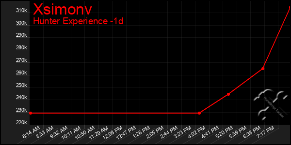 Last 24 Hours Graph of Xsimonv
