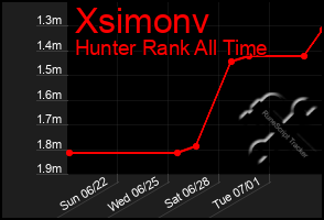 Total Graph of Xsimonv