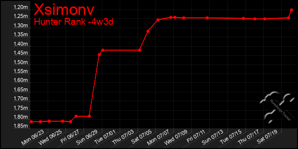 Last 31 Days Graph of Xsimonv