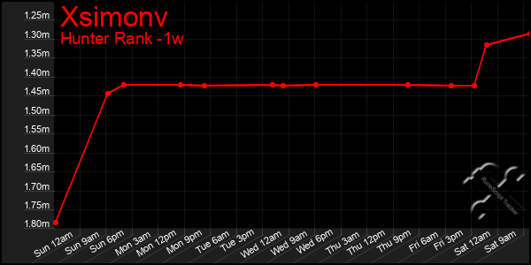 Last 7 Days Graph of Xsimonv