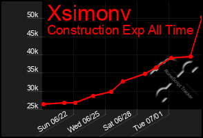 Total Graph of Xsimonv