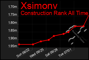Total Graph of Xsimonv