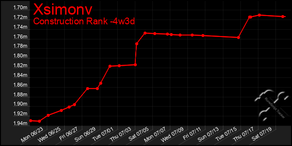 Last 31 Days Graph of Xsimonv