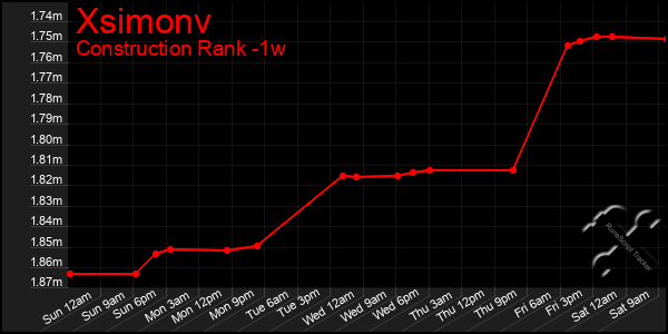 Last 7 Days Graph of Xsimonv