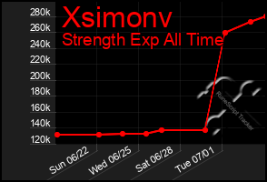 Total Graph of Xsimonv