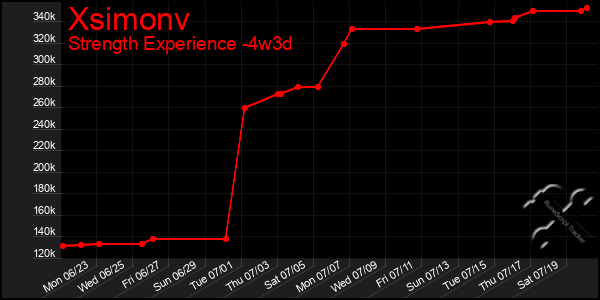 Last 31 Days Graph of Xsimonv