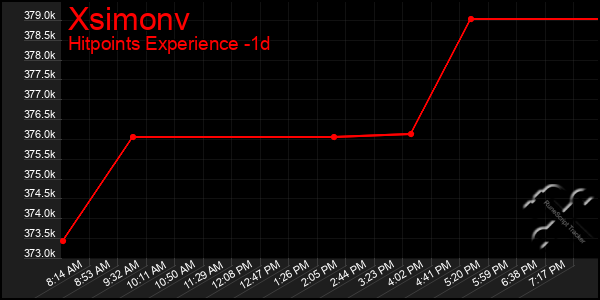 Last 24 Hours Graph of Xsimonv
