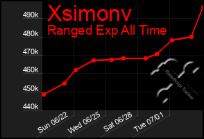 Total Graph of Xsimonv