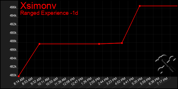 Last 24 Hours Graph of Xsimonv