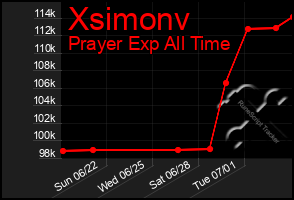 Total Graph of Xsimonv