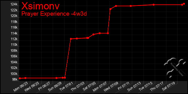 Last 31 Days Graph of Xsimonv