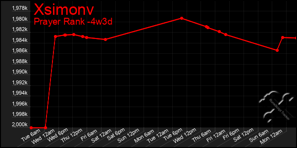 Last 31 Days Graph of Xsimonv
