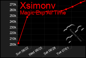Total Graph of Xsimonv