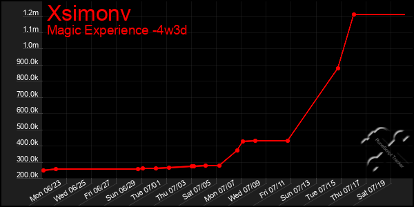 Last 31 Days Graph of Xsimonv