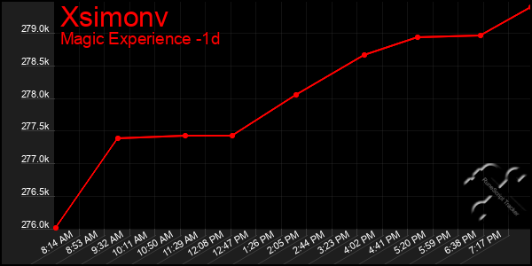 Last 24 Hours Graph of Xsimonv