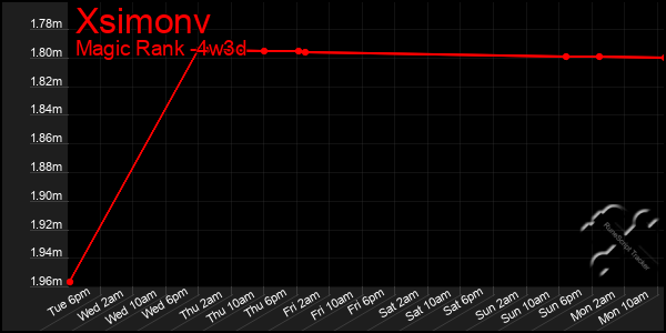 Last 31 Days Graph of Xsimonv