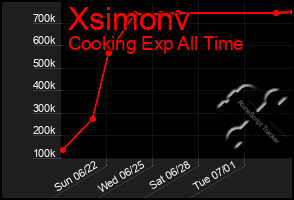Total Graph of Xsimonv