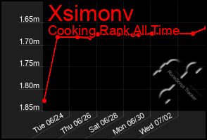 Total Graph of Xsimonv