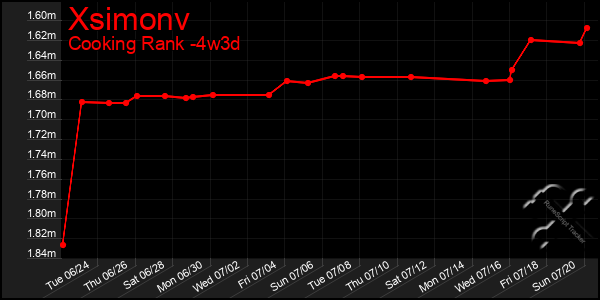 Last 31 Days Graph of Xsimonv