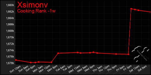 Last 7 Days Graph of Xsimonv