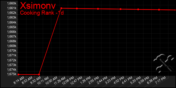 Last 24 Hours Graph of Xsimonv