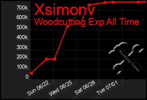 Total Graph of Xsimonv