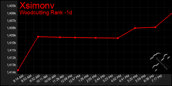 Last 24 Hours Graph of Xsimonv