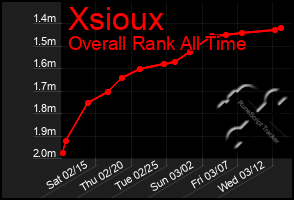 Total Graph of Xsioux