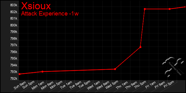 Last 7 Days Graph of Xsioux