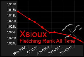 Total Graph of Xsioux