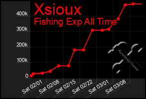 Total Graph of Xsioux