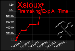 Total Graph of Xsioux