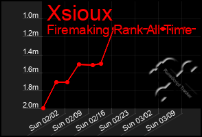 Total Graph of Xsioux