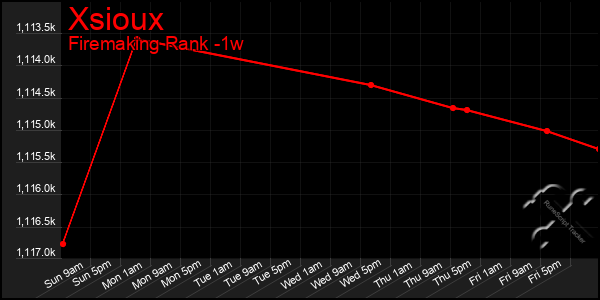 Last 7 Days Graph of Xsioux