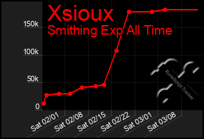 Total Graph of Xsioux