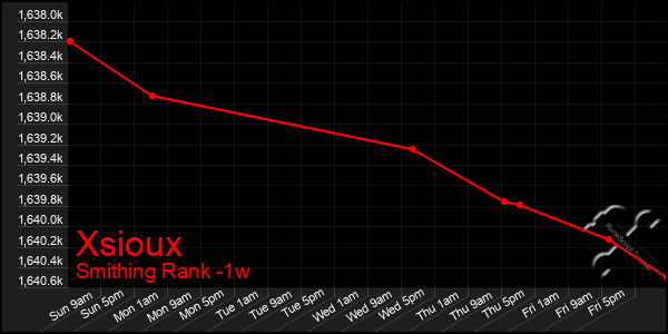 Last 7 Days Graph of Xsioux