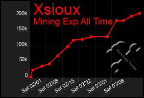 Total Graph of Xsioux