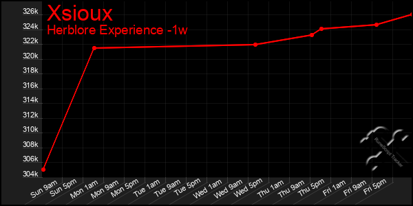 Last 7 Days Graph of Xsioux