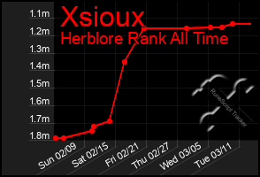 Total Graph of Xsioux